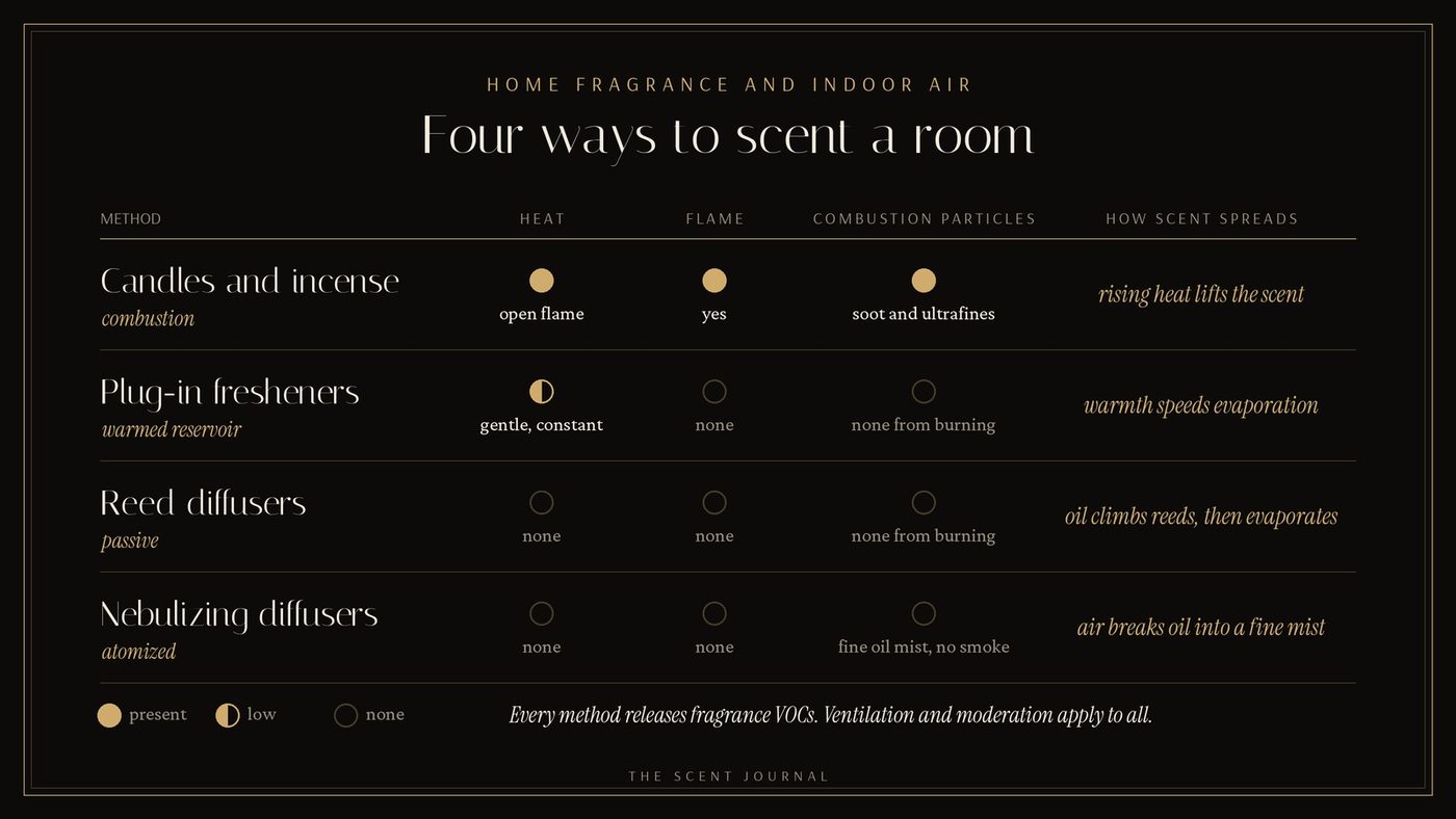 Infographic comparing four ways to scent a room: candles and incense, plug-in fresheners, reed diffusers and nebulizing diffusers, rated for heat, flame and combustion particles, with how each spreads scent and a note that ventilation and moderation apply to all.